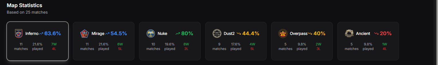 Map statistics overview