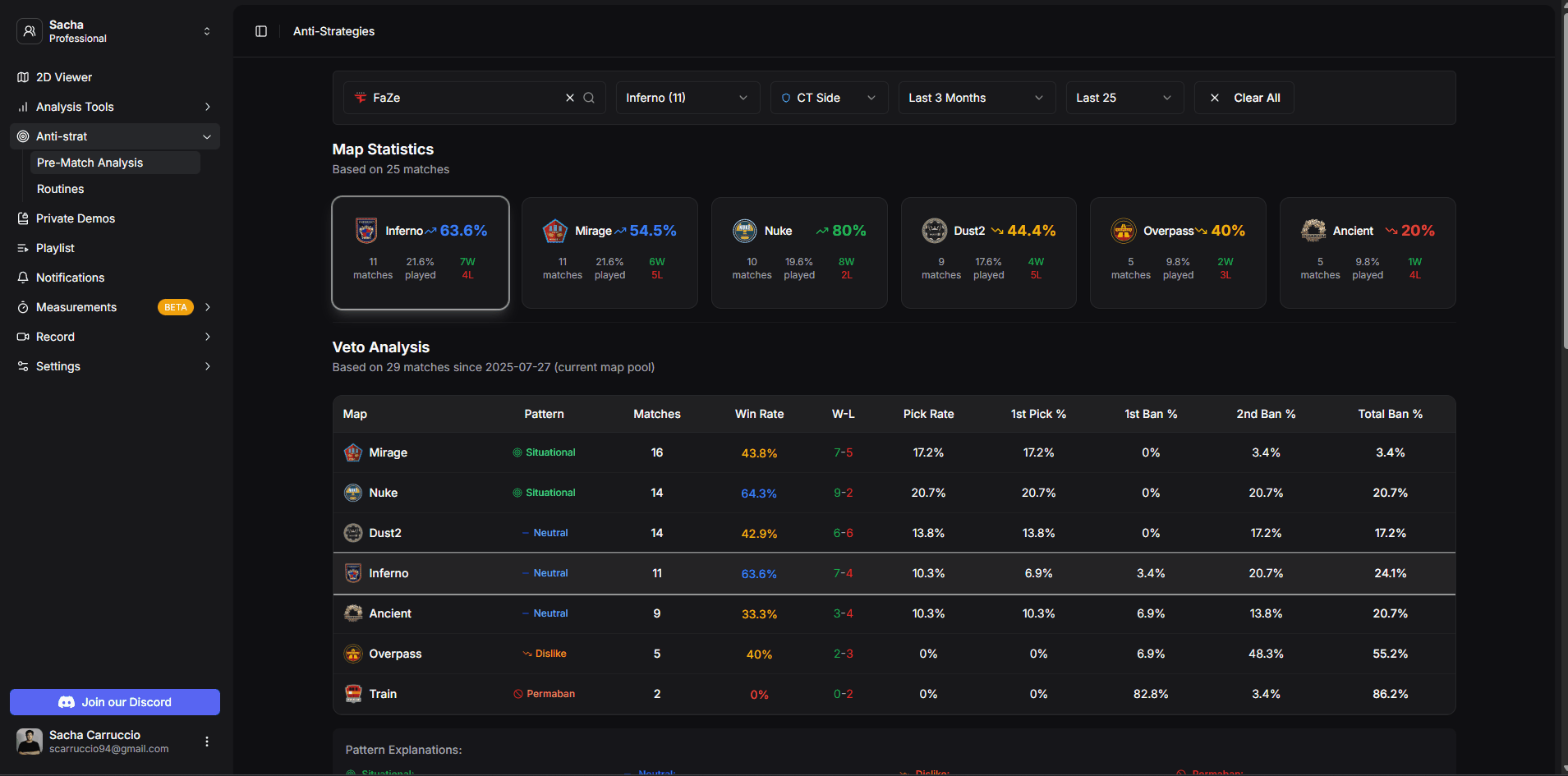 Veto analysis with patterns and statistics